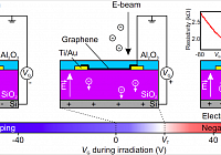 A Way To Control Graphene Properties